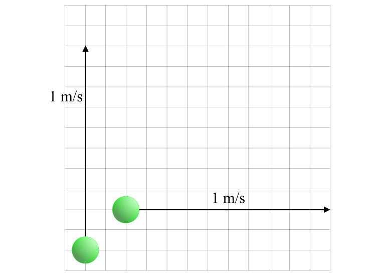 Figure 2-1 Speed versus Velocity