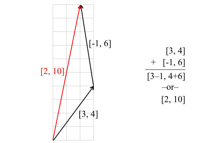 Vector addition