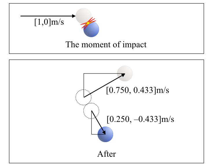 Billiard balls, off-center collision